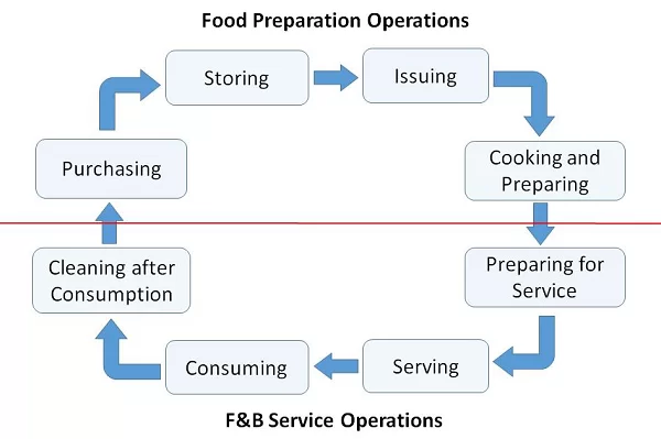 Food & Beverage Management Dissertation